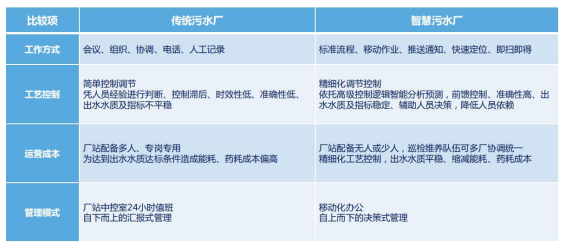 “兩化融合”點(diǎn)亮“智慧污水處理廠” “兩化融合”點(diǎn)亮“智慧污水處理廠”