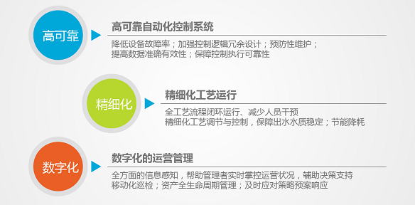 市政污水的數(shù)字化之路  