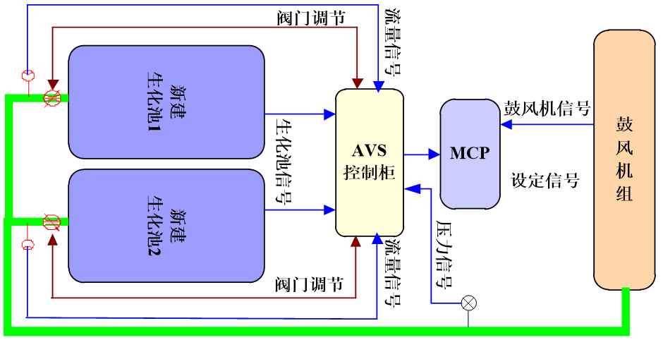 AVS精確曝氣系統(tǒng)提升深圳XX廠優(yōu)化運營水平，實現(xiàn)節(jié)能降耗